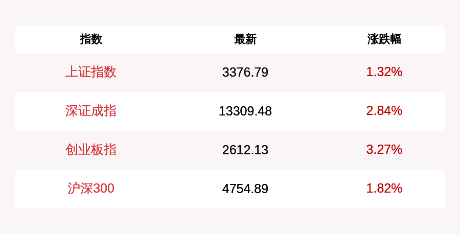 创业板|每经午盘丨创业板指涨3.27%站上2600点，创四年半新高