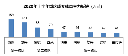 2020上半年重庆高新_重庆高新区上半年成绩“亮眼”