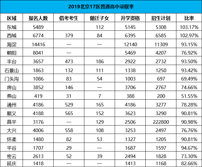 2019北京示范性高中录取率,2020中考生可作参考