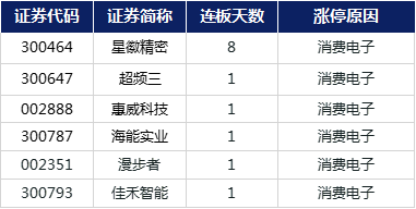 科技股|涨停复盘 | 科技股行情再起，新能源汽车“走上花路”