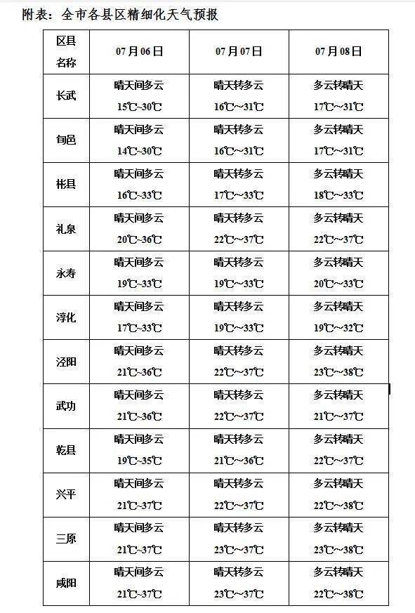 （兴平融媒）今日小暑丨晴热高温天气将成“主角” 热热热！你准备好了吗