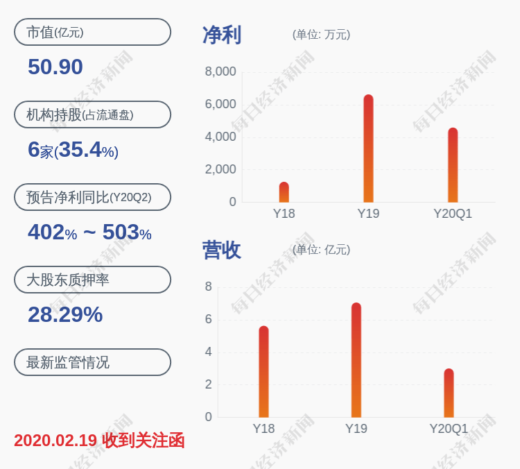 股权投资|九安医疗：股东三和公司质押约1480万股