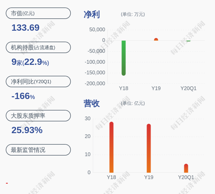 卡通|亏损！奥飞娱乐：预计2020年半年度净利润亏损4250万元~5500万元，同比下降138.35%~149.63%