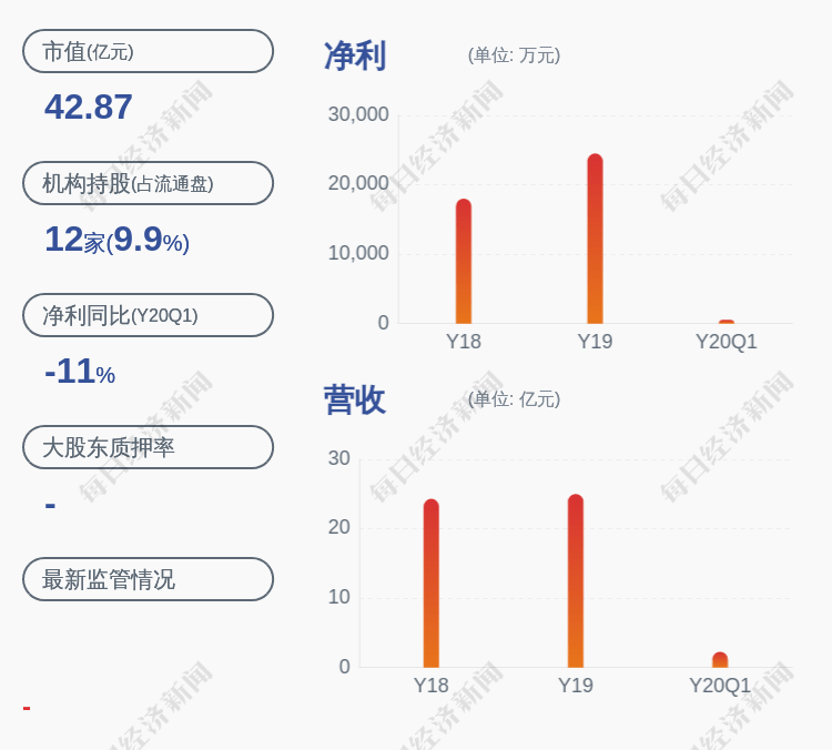 公司|预增！三雄极光：预计2020年半年度净利润为6785万元~7463万元，同比增长0~10%