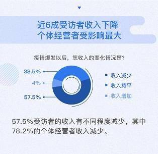 作为|腾讯理财通报告：疫情后，居民首选“投资理财”作为增收方式