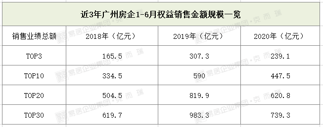top30劲销739亿!1-6月广州房企排行榜出炉!