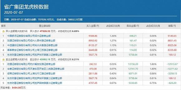 头条|各路游资大佬继续做多，头条概念总龙头省广集团还能再涨吗？