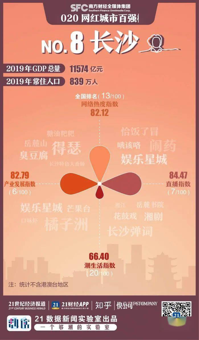 网红2020长相排名_超燃!2020全国网红城市百强榜单公布,贵阳上榜!排名…(2)