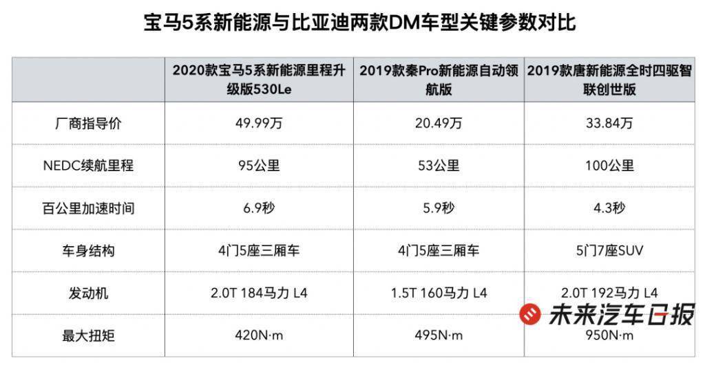 比亚迪上半年新能源车销量大跌近 60%，为何市值