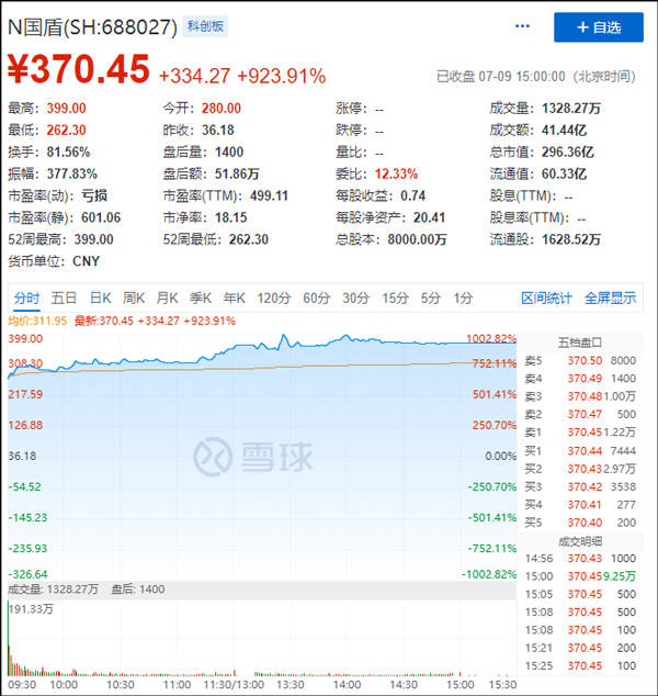 通信|客户集中、营收下滑，量子第一股上市首日涨近1000%