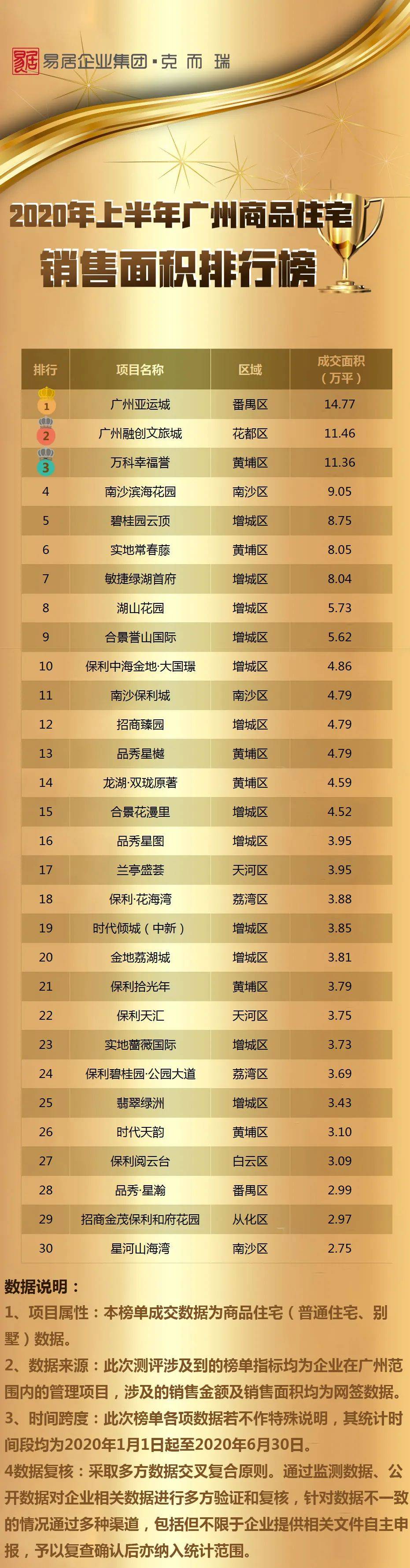 业绩|疫情这半年，这个盘卖了37亿+！但广州TOP30业绩集体滑坡