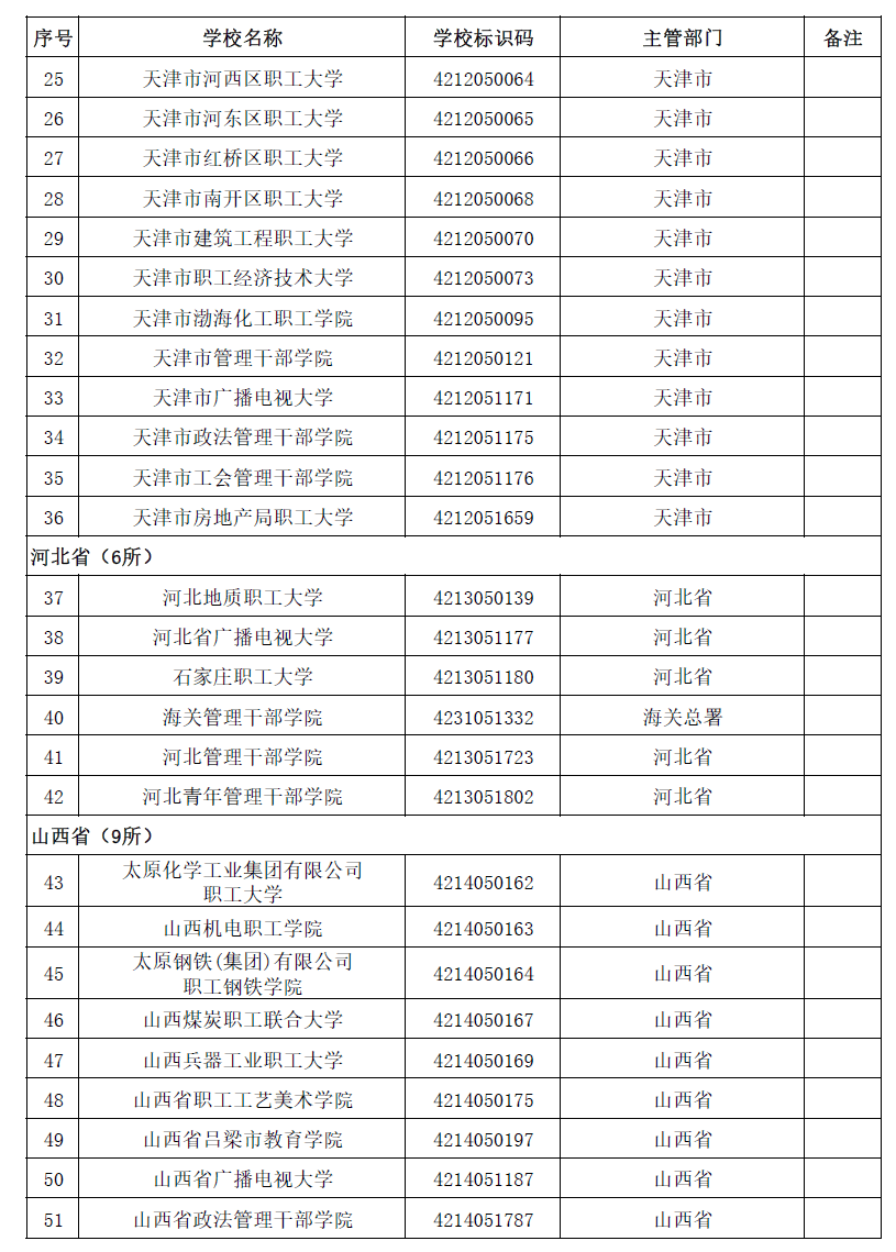 名单|最新最全！全国高校名单公布，填报志愿看准了！