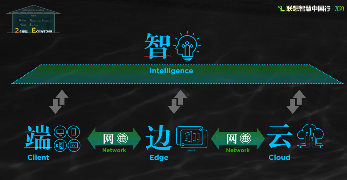 智能化|联想发布RISE战略和6大方案 10亿美金加持生态启航计划