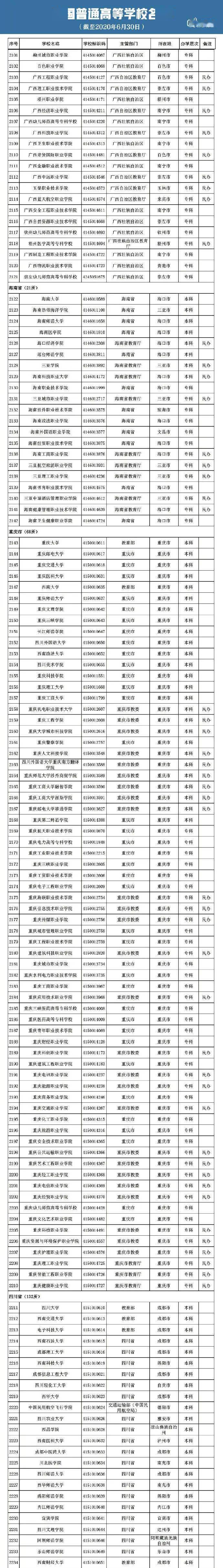 名单|@高考生：2020全国高校名单出炉！名单外的都是“野鸡大学”