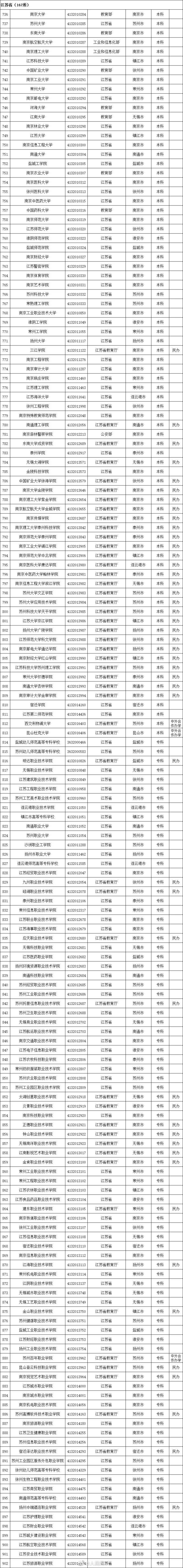 名单|最新最全！全国高校名单公布，填报志愿看准了！