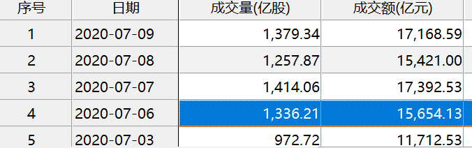 涨幅|刷新A股纪录！最高暴涨1000%，今天这只股神了！