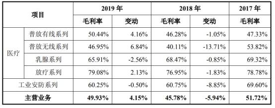 造血|奕瑞科技关联交易旧伤未愈 赊销猛负债增造血能力弱