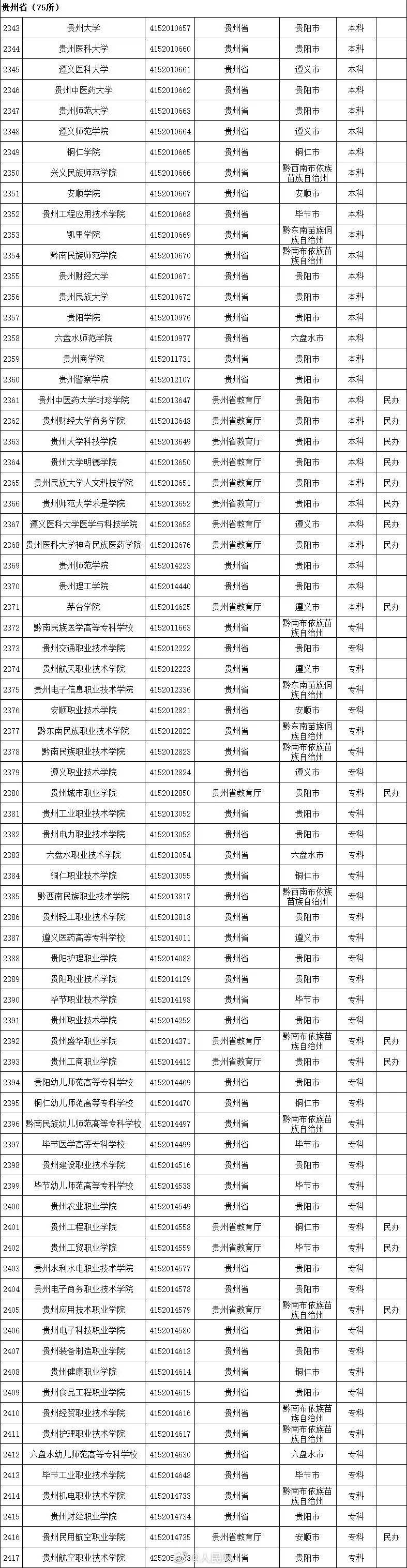 高等学校|最新！全国高等学校名单公布