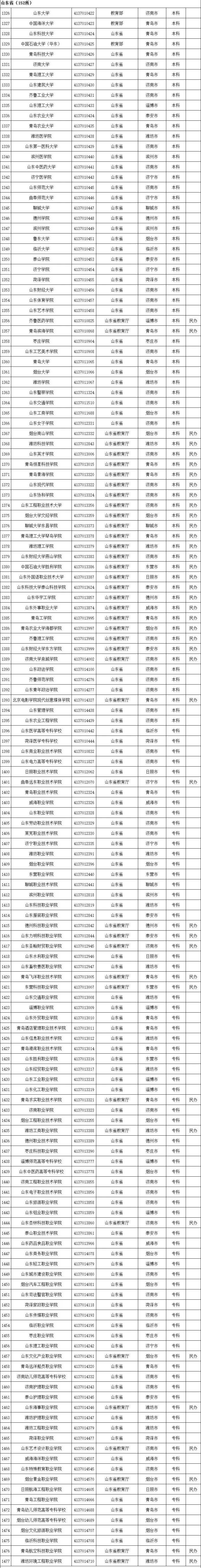 高等学校|转存！2020全国高校名单