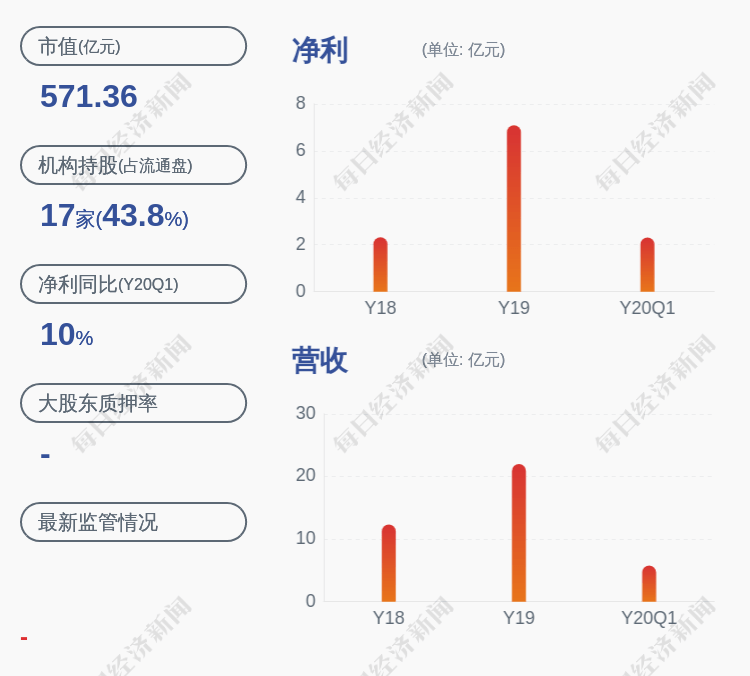证券经纪业务|注意！南京证券：减持计划完成 凤凰置业累计减持3299万股