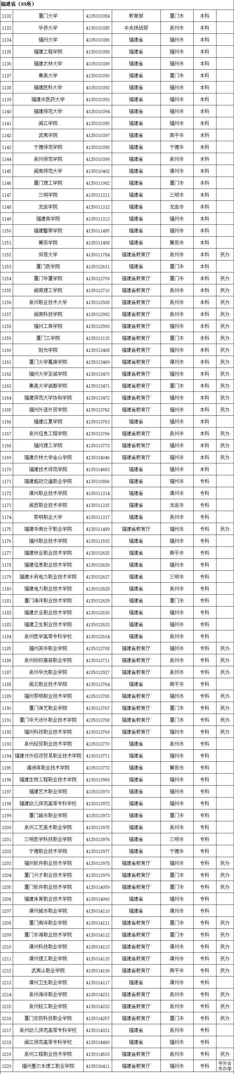 名单|最新最全！全国高校名单公布，填报志愿看准了！