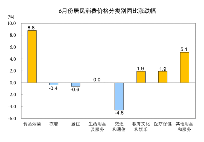 影响|国家统计局：2020年6月份居民消费价格同比上涨2.5%