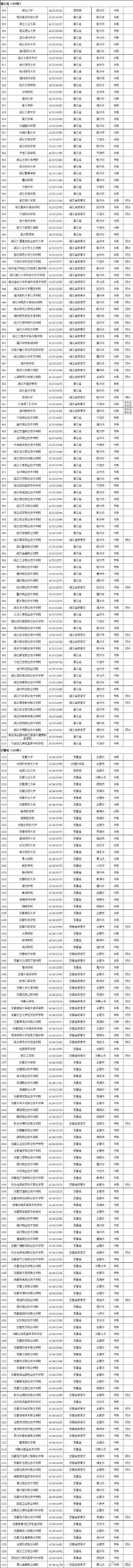 高等学校|教育部公布2020全国高校名单 全国高等学校共3005所