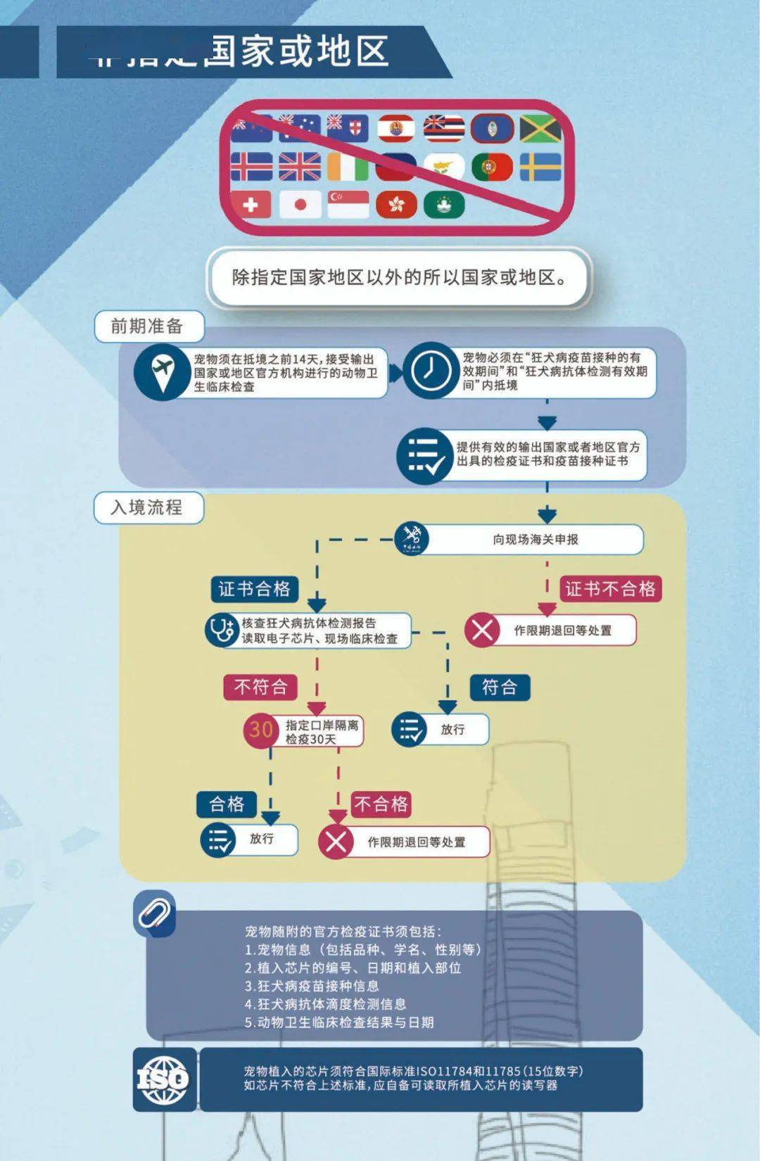 国外购买宠物狗回国怎么办