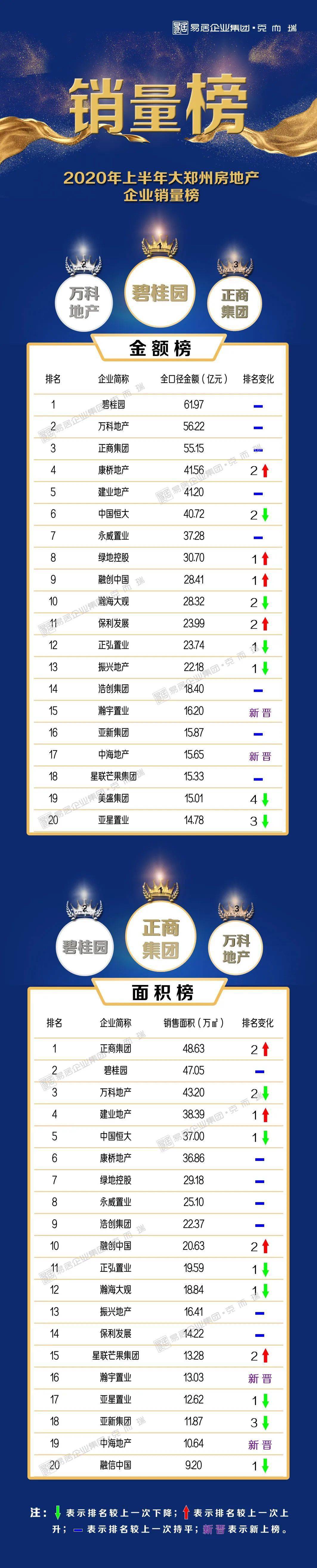 郑州2020年初中排名_最新!2020年国家中心城市指数出炉!郑州排名上升13位