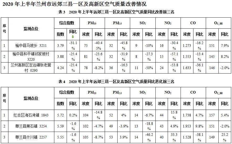 2020年上半年兰州市G_2020年兰州市王晓宁