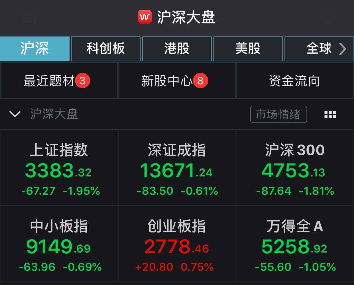 股份|主力资金出手减持 沪指失守3400、两市翻绿
