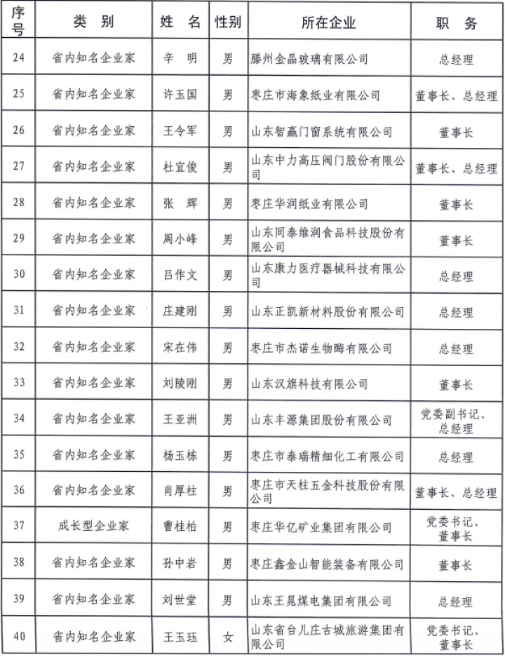 枣庄市|枣庄市“1515”企业家人才名单公布