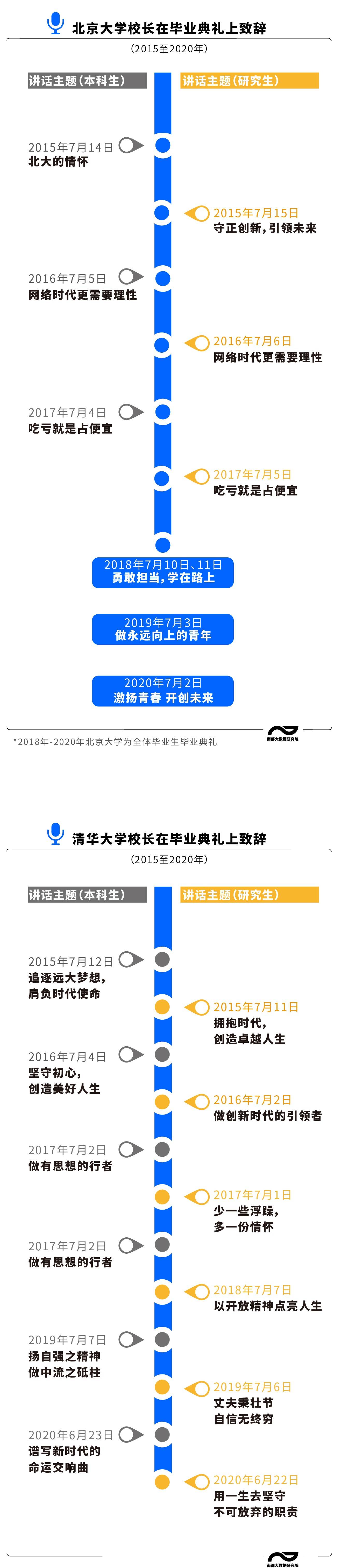 疫情|双一流大学校长毕业致辞300次提疫情，赠予“50个戳心词”