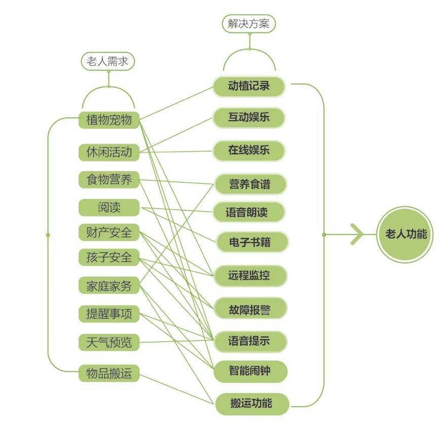 老年人需求及解决方案推导