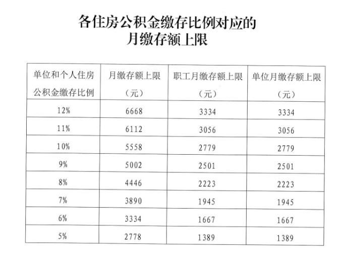 2020北京住房公积金缴存基数公布!你的工资有变化吗?