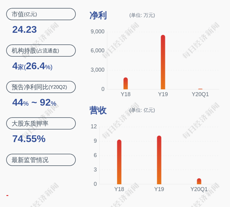 化学|集泰股份:控股股东安泰化学解除质押约2436万股
