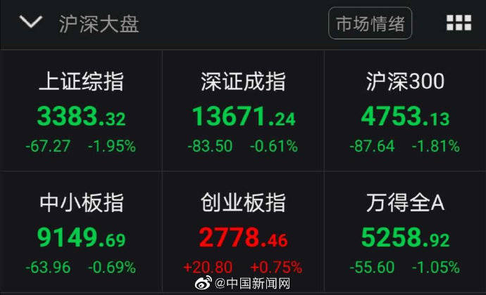 全天|沪指跌1.95%失守3400点，终结“八连涨”行情