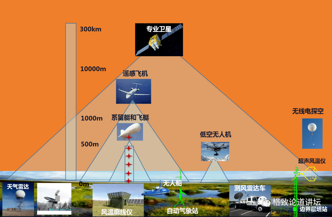 我们需要利用卫星,遥感飞机和自动化地面监测系统来进行从空中到天空