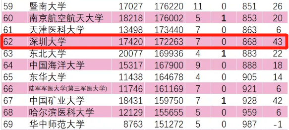 排行榜|深圳大学在ESI大学排行榜全球排名提升43名，全国进步最快