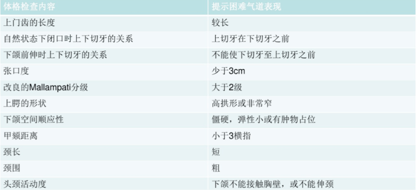 张口度>3指,mallampati分级ii级,头颈活动度好,甲颏间距6cm.