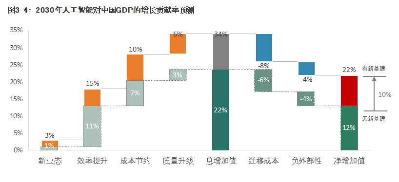 经测算,预计2030年,人工智能对于中国gdp经济增长贡献率达到12%