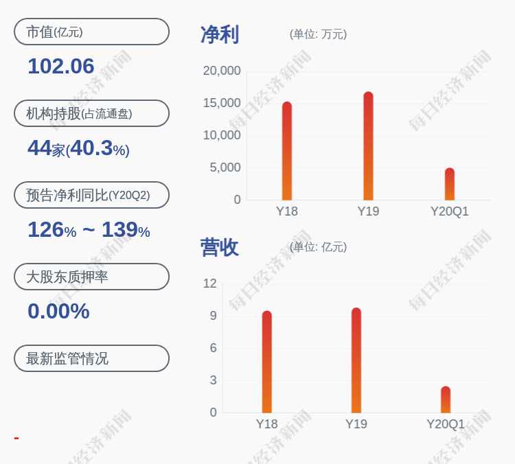 公司|万东医疗：第二大股东俞熔计划减持不超过1081.6万股