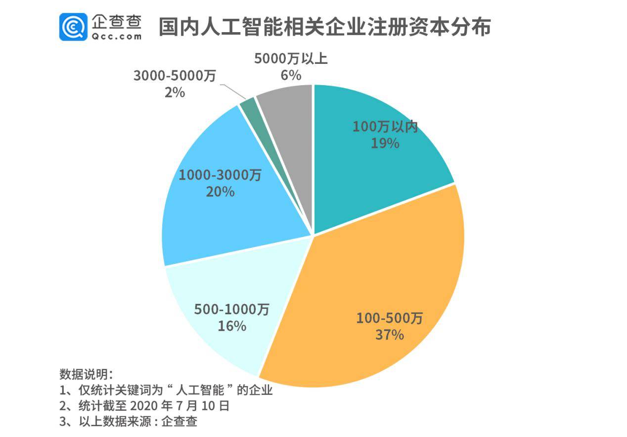 注册量|人工智能大步跃升！相关企业注册量二季度同比增413%