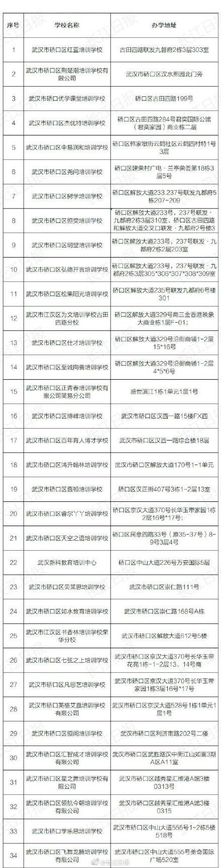培训|武汉部分教育培训机构可线下复课，家长们速查