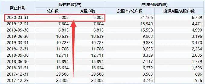 2020年一季报显示,朗博科技股东户数为5008户,近年来不断下降.