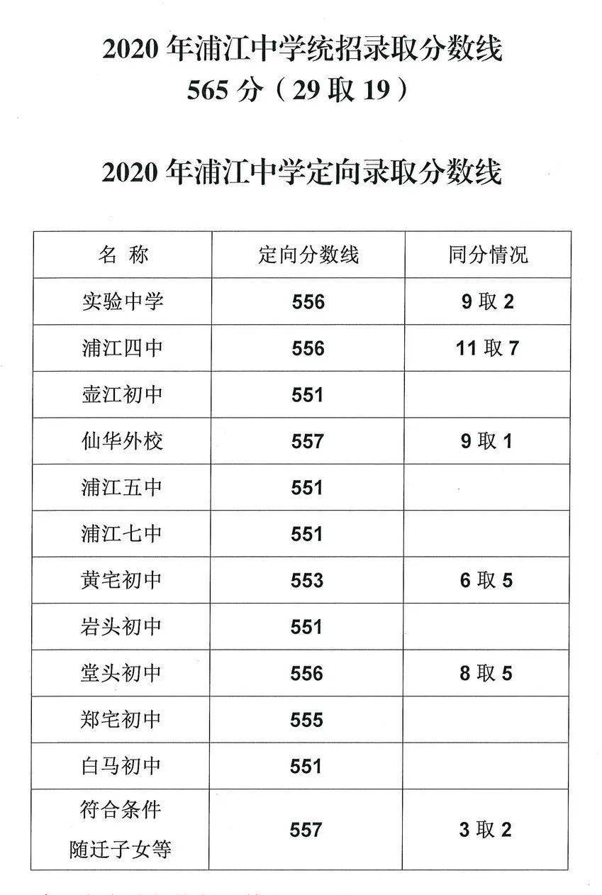 快讯!2020年浦江中学录取分数线,普通高中最低控制分数线公布了