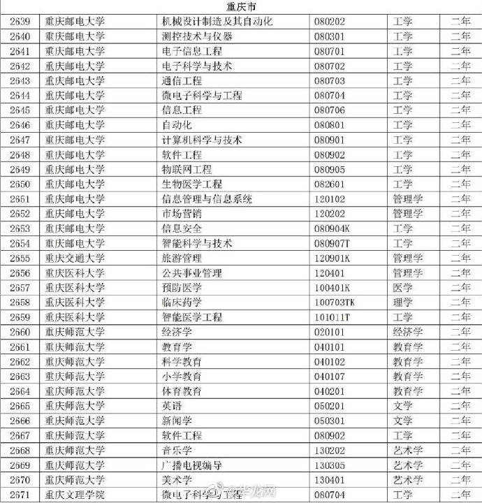 专业|全国共3426个专业可招收第二学士学位，重庆14所高校51个专业入选