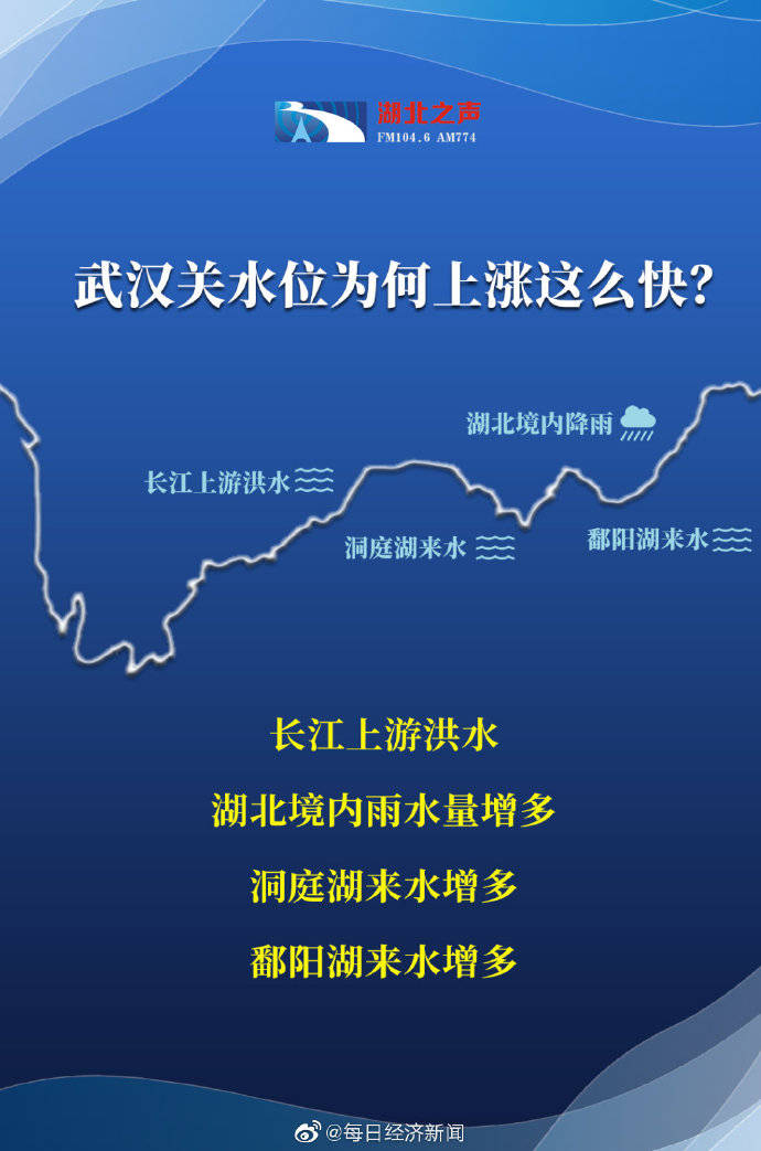 水位|长江武汉关水位创21年新高 预计16日水位将涨至历史第三