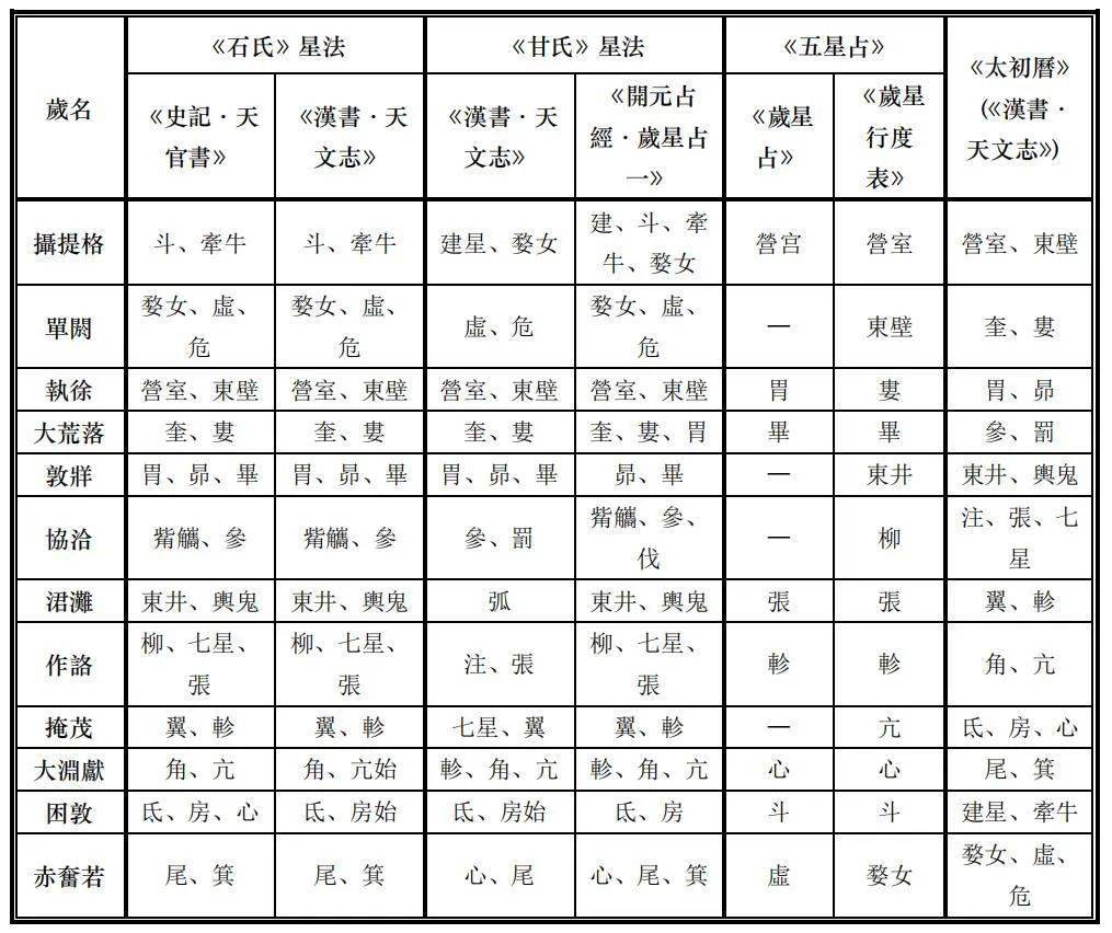 《石氏《甘氏《五星占《太初历》岁名与所在宿次对应关系表