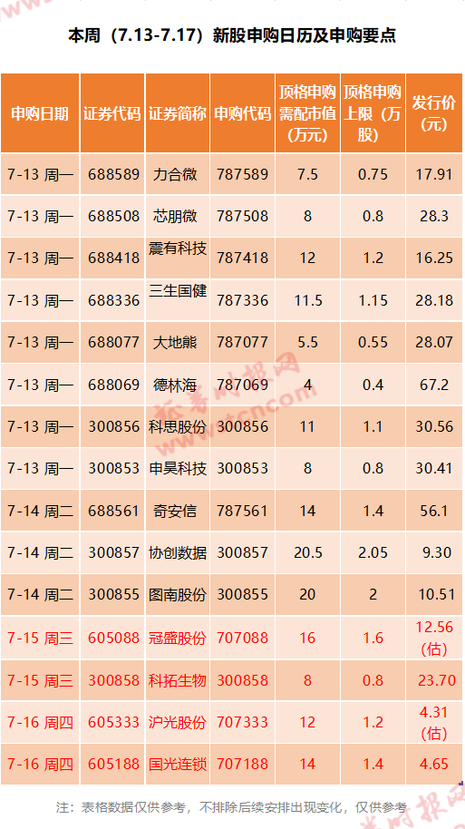 盈利|1签赚20万还没开板！这只新股太豪横，年内最强打新周也来了，罕见15只新股齐发